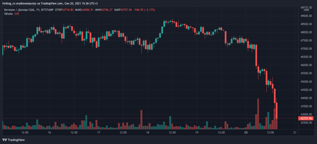 Цена биткоина провалила уровень $43 000