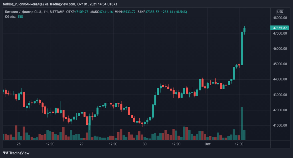 Цена биткоина преодолела отметку в $47 000. Ethereum — выше $3200