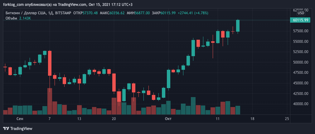 Bloomberg сообщил о скором одобрении фьючерсного биткоин-ETF. Цена актива превысила $61 000