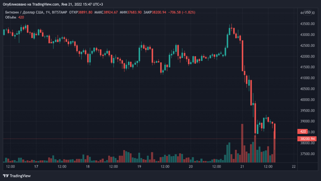 Цена биткоина провалила уровень $39 000. Ethereum — ниже $3000