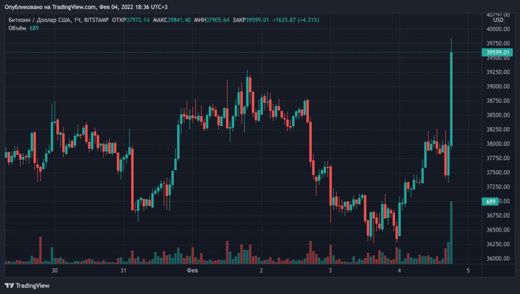 Цена биткоина превысила отметку $40 000
