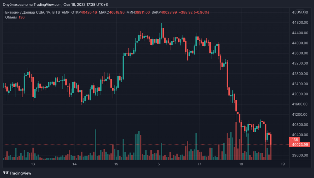 Биткоин провалил уровень $40 000. Капитализация рынка вновь ниже $2 трлн