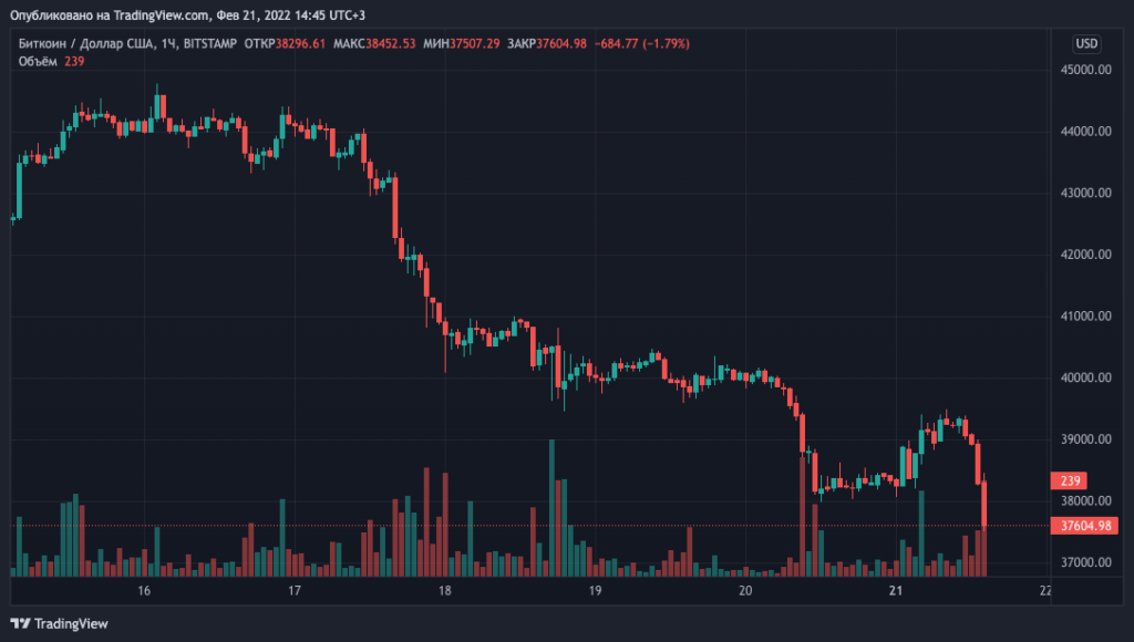 Цена биткоина упала ниже $38 000
