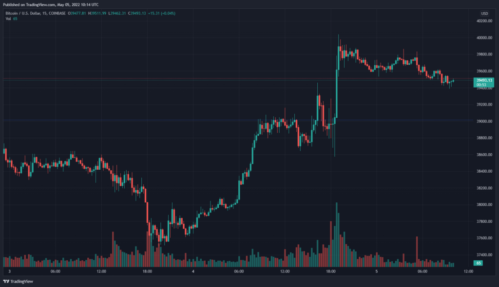 ФРС удивила рынки. Биткоин поднимался выше $40 000