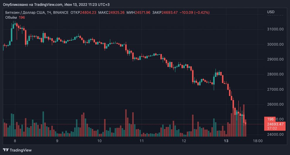 Цена биткоина рухнула ниже $23 000