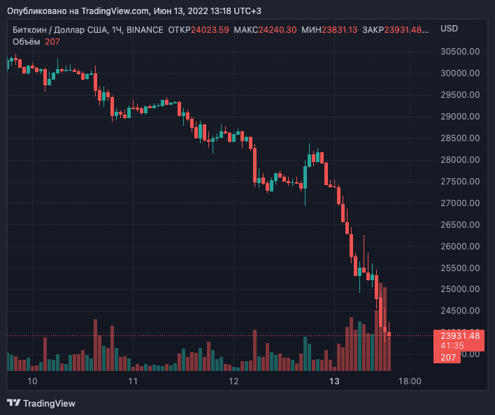 Цена биткоина рухнула ниже $23 000