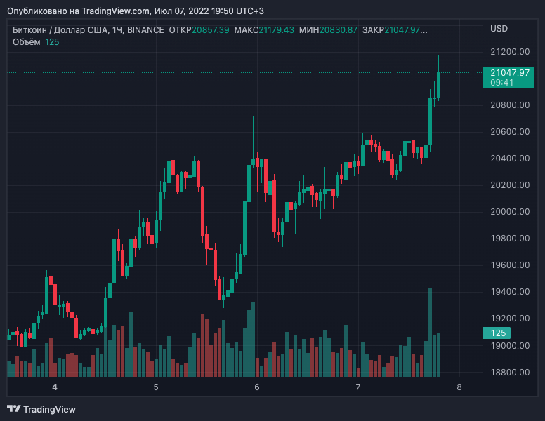 Цена биткоина превысила $21 000