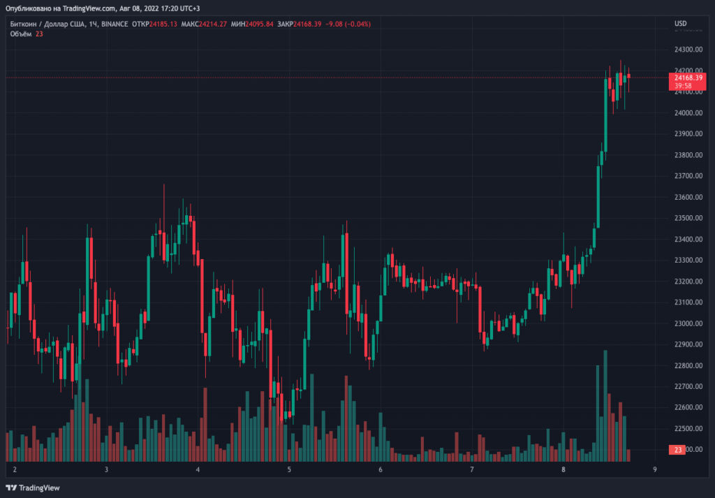 Цена Ethereum превысила $1800