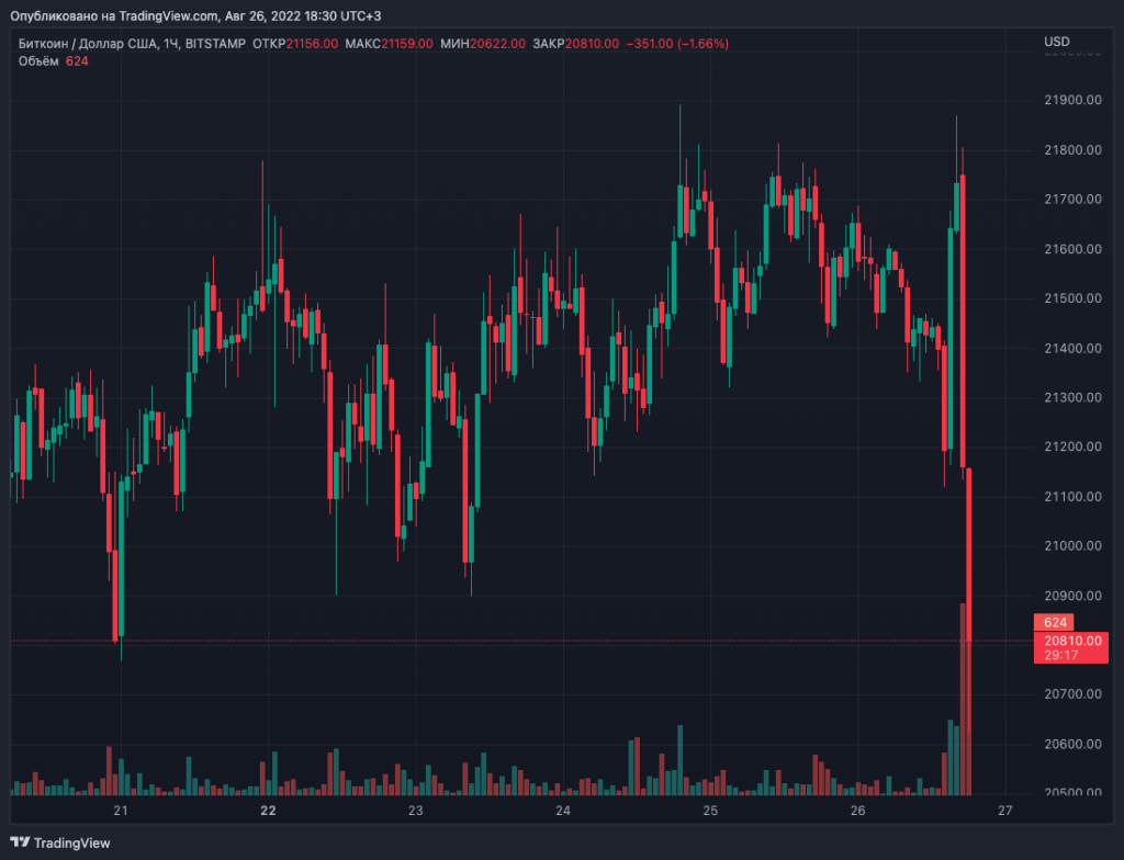 Биткоин отреагировал на выступление главы ФРС падением ниже $21 000