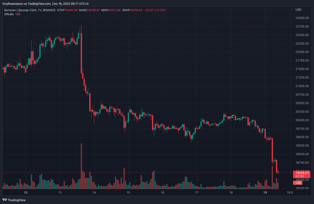 Биткоин провалил уровень $19 000. Ethereum — ниже $1300