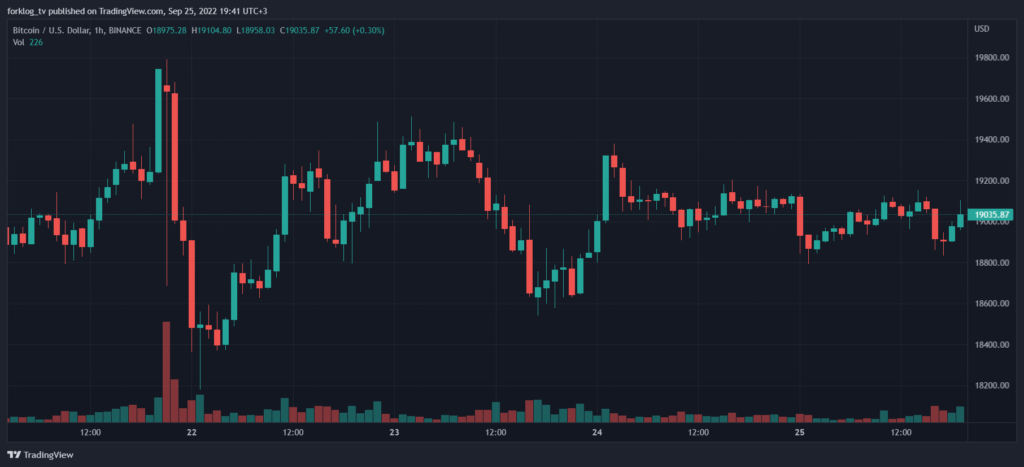 Итоги недели: биткоин и Ethereum обновили локальные минимумы, а в Cardano активировали обновление Vasil
