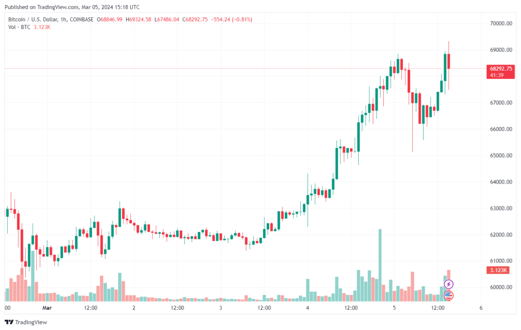 BTCUSD_2024-03-05_17-18-19