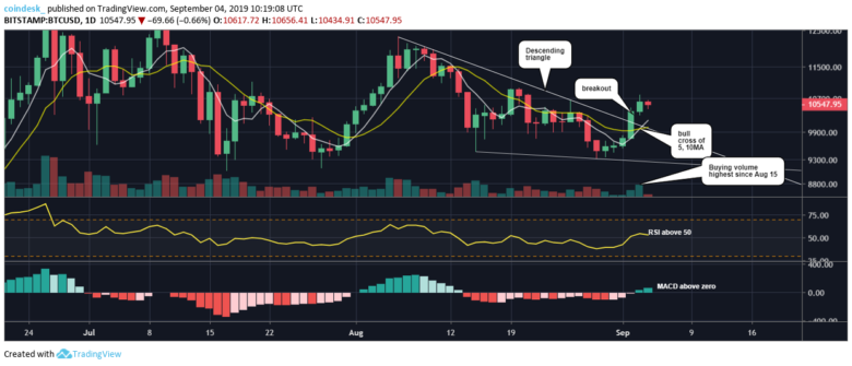 Теханалитик: покупатели отыгрались в краткосрочной перспективе, но ситуация остается нестабильной