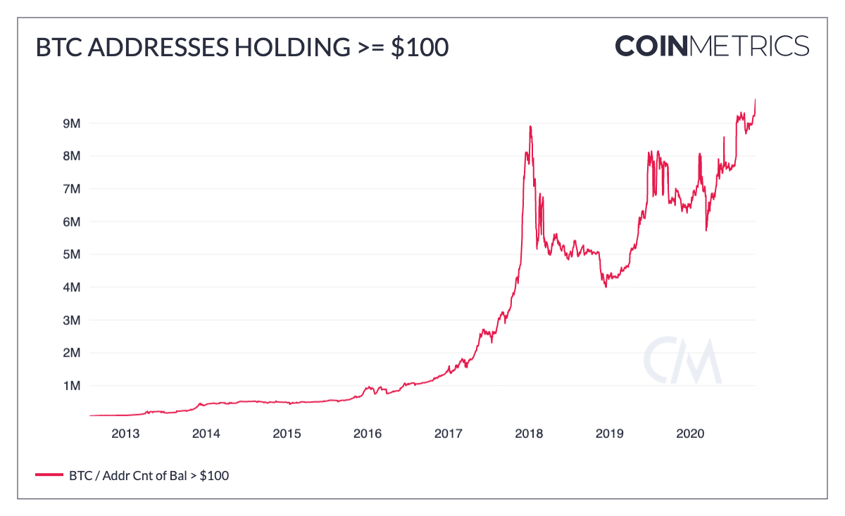 Coin Metrics: фундаментальные факторы говорят о продолжении ралли биткоина