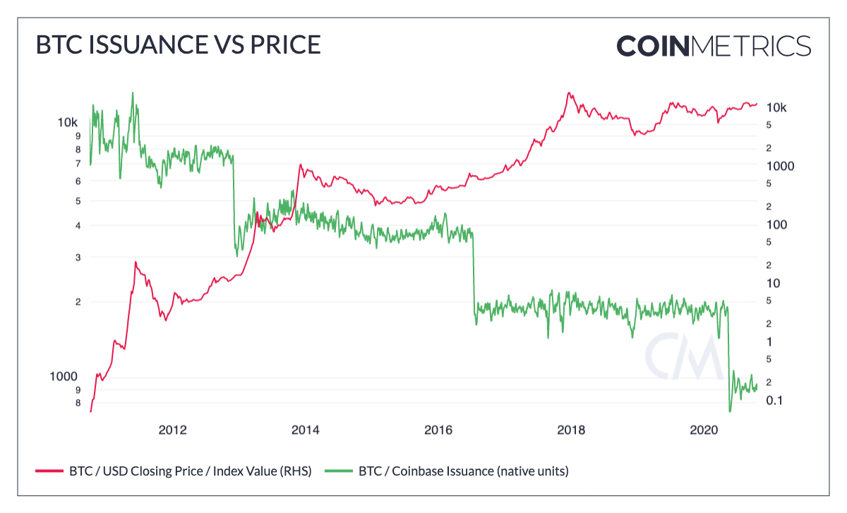 Coin Metrics: фундаментальные факторы говорят о продолжении ралли биткоина