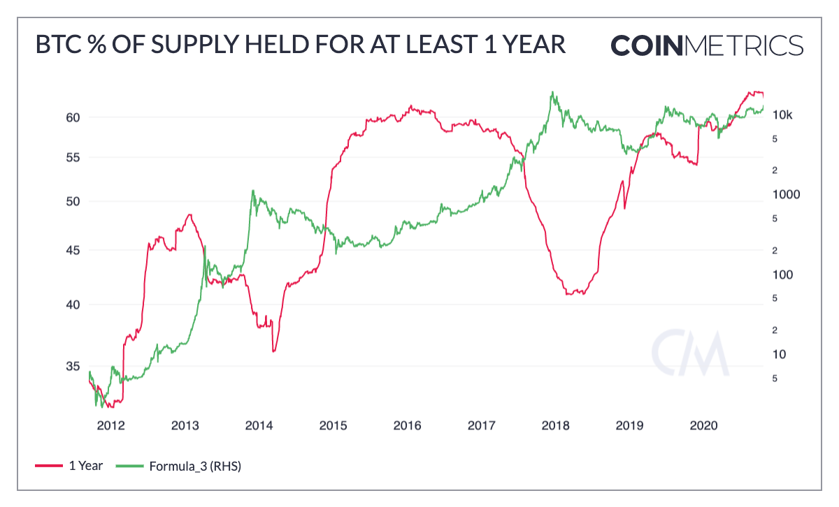 Coin Metrics: фундаментальные факторы говорят о продолжении ралли биткоина
