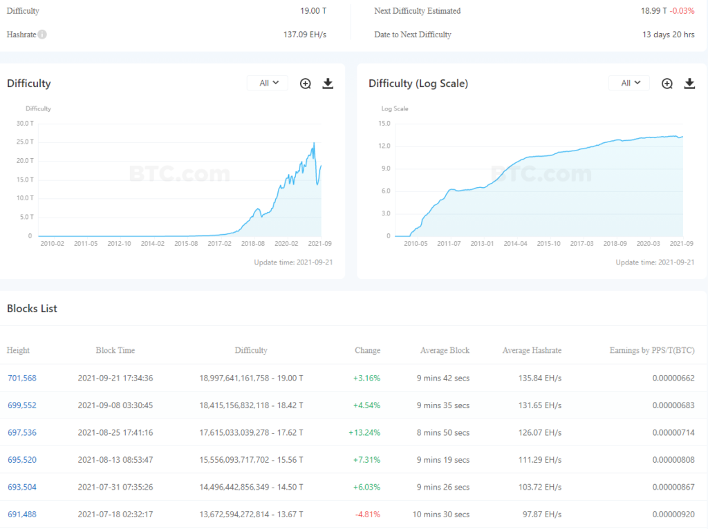 Сложность майнинга биткоина выросла более чем на 3%