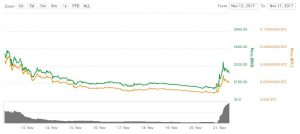 Анализ цен альткоинов: DASH стремится к новым высотам