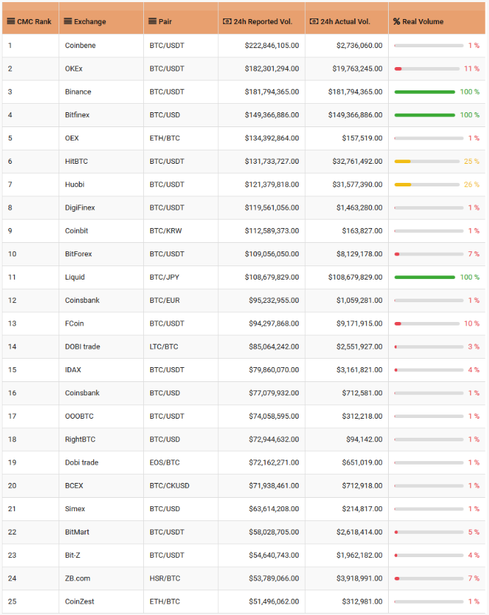 Как биткоин-биржи манипулируют объемами торгов
