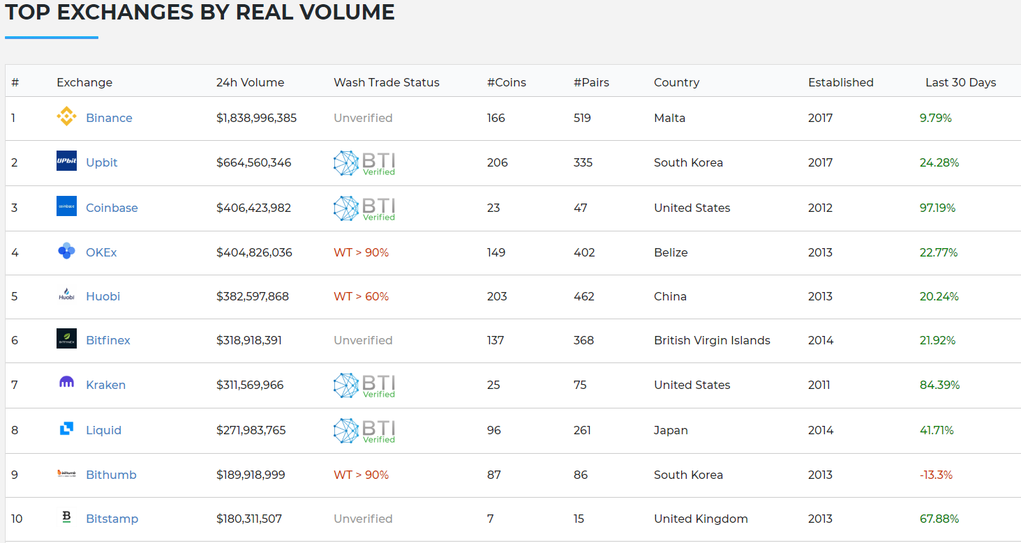 Раздутые объемы, плата за листинг и манипуляции: как малоизвестные биткоин-биржи оказываются в топе CoinMarketCap