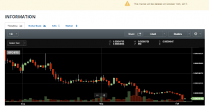 Биржа Bittrex снимет с торгов BitShares