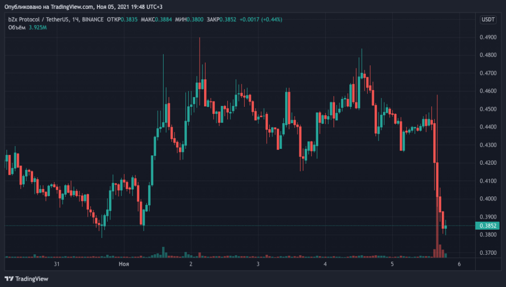 DeFi-платформа bZx сообщила о взломе. Ущерб оценили в $55 млн