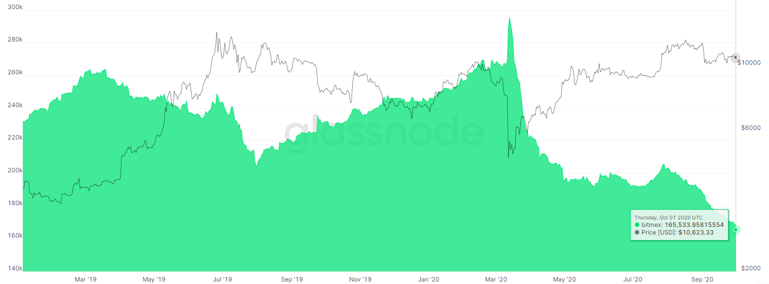 Открытый интерес на BitMEX упал на фоне проблем биржи с властями США