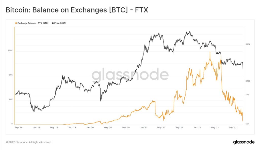 Как коллапс FTX и Alameda Research повлияет на криптоиндустрию