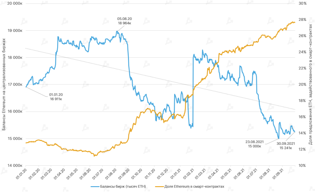 Сентябрь 2021 в цифрах: взлет Arbitrum, ажиотаж вокруг dYdX и второе дыхание Lightning Network благодаря Сальвадору