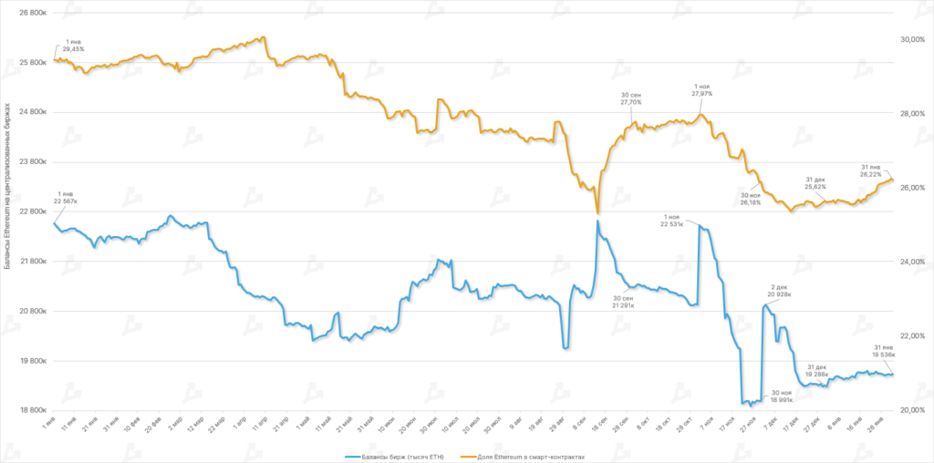 Balansy-Ethereum-na-tsentralizovannyh-birzhah-i-dolya-predlozheniya-ETH-zadejstvovannogo-v-smart-kontraktah-12