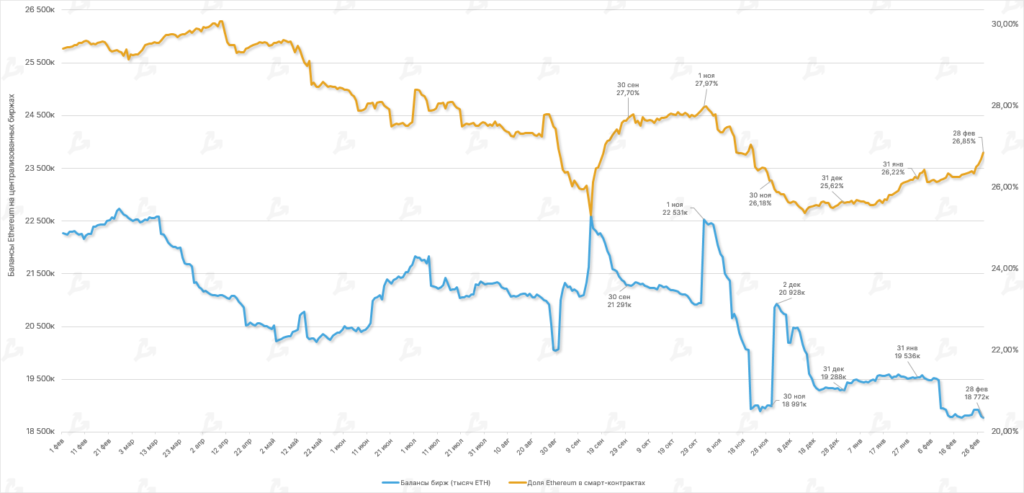 Балансы Ethereum на централизованных биржах и доля предложения ETH, задействованного в смарт-контрактах. Данные: Glassnode.