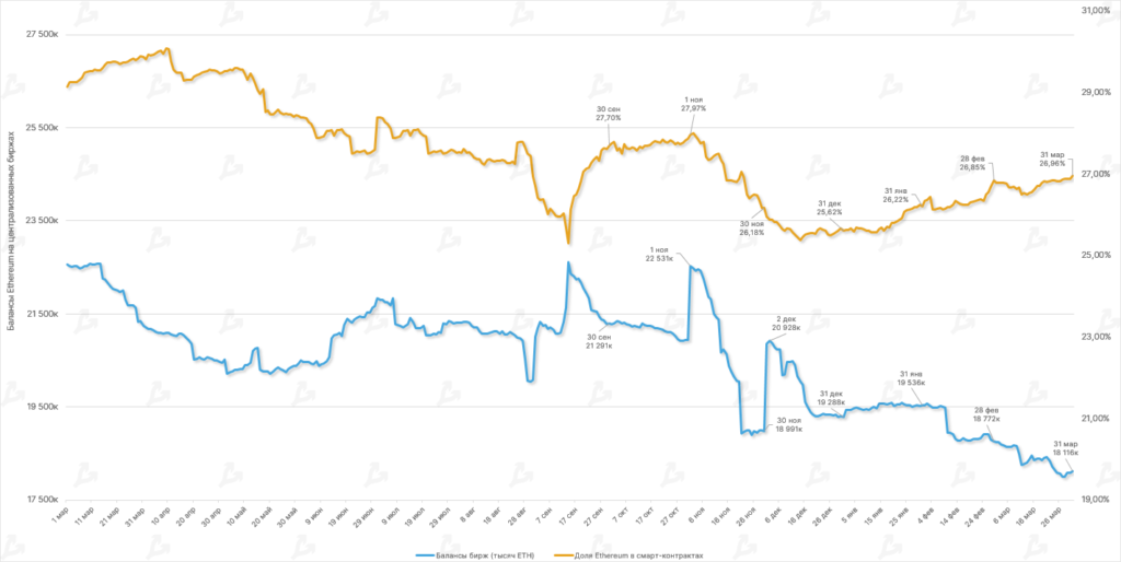 Балансы Ethereum на централизованных биржах и доля предложения ETH, задействованного в смарт-контрактах.