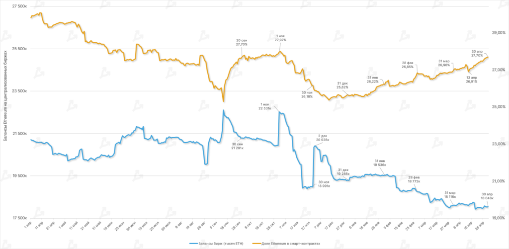 Balansy-Ethereum-na-tsentralizovannyh-birzhah-i-dolya-predlozheniya-ETH-zadejstvovannogo-v-smart-kontraktah-15
