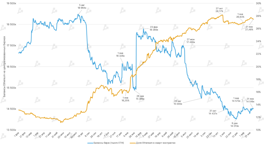 Январь 2022 в цифрах: бум NFT вопреки падению криптовалют, укрепление Fantom и рывок FTX к $32 млрд