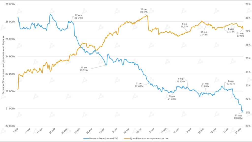 Март 2022 в цифрах: ралли Terra, 19 млн добытых биткоинов и санкции против России