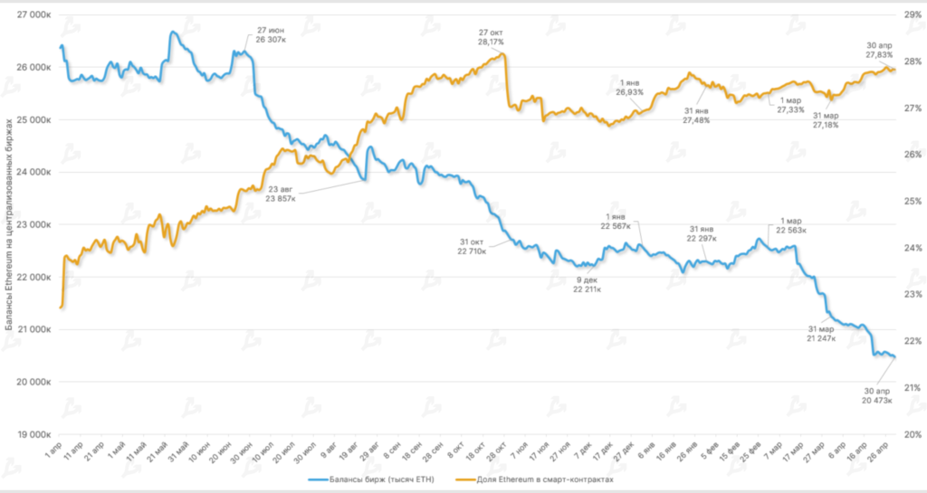 Апрель 2022 в цифрах: коррекция рынка, взлет алгоритмических стейблкоинов и второе дыхание NFT