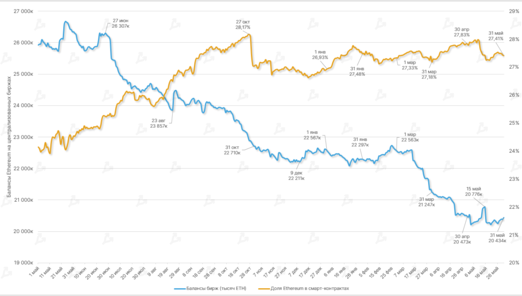 Май 2022 в цифрах: крах Terra, локальный минимум биткоина и отток ликвидности из DeFi