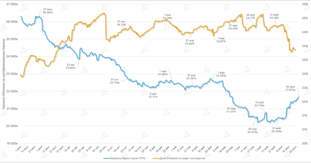 Июнь 2022 в цифрах: биткоин ниже $20 000, дисконт на stETH и крах известных криптокомпаний