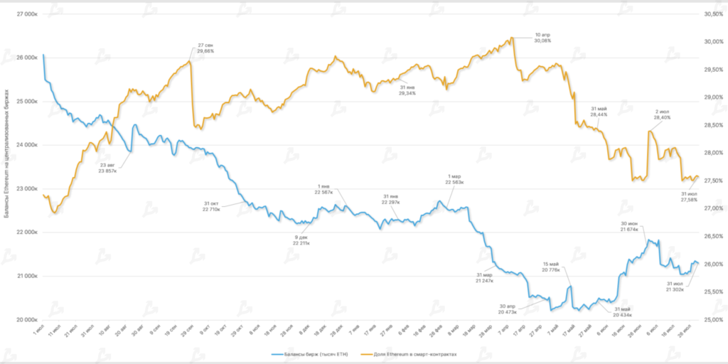 Июль 2022 в цифрах: рынок готовится к The Merge и выходит из зоны экстремального страха