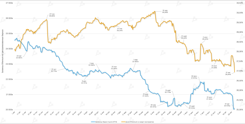 Август 2022 в цифрах: коррекция биткоина, рост доходов майнеров и отток ликвидности из DeFi