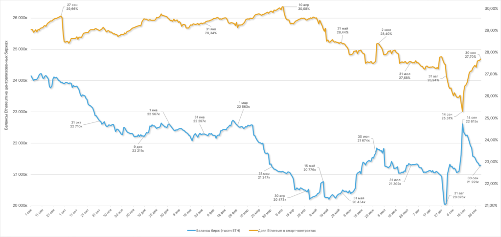 Сентябрь в цифрах: переход Ethereum на Proof-of-Stake и локальный минимум биткоина