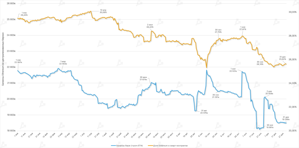 Balansy-ethereum-na-tsentralizovannyh-birzhah-i-dolya-predlozheniya-eth-zadejstvovannogo-v-smart-kontraktah-11
