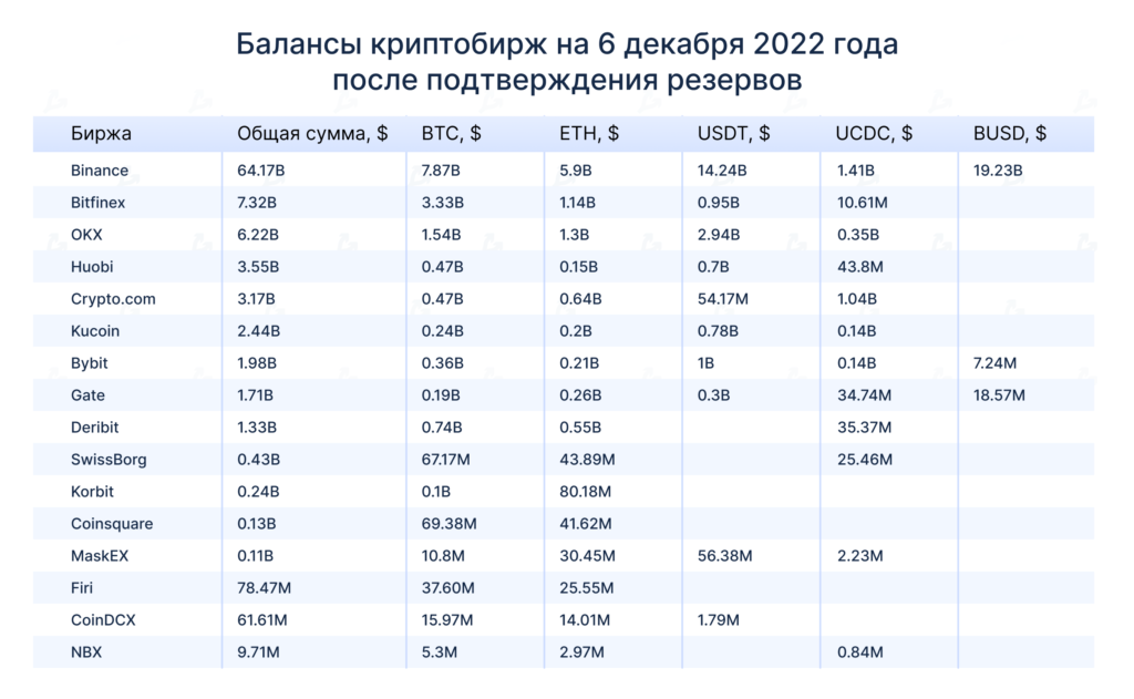 Балансы криптобирж после подтверждения резервов