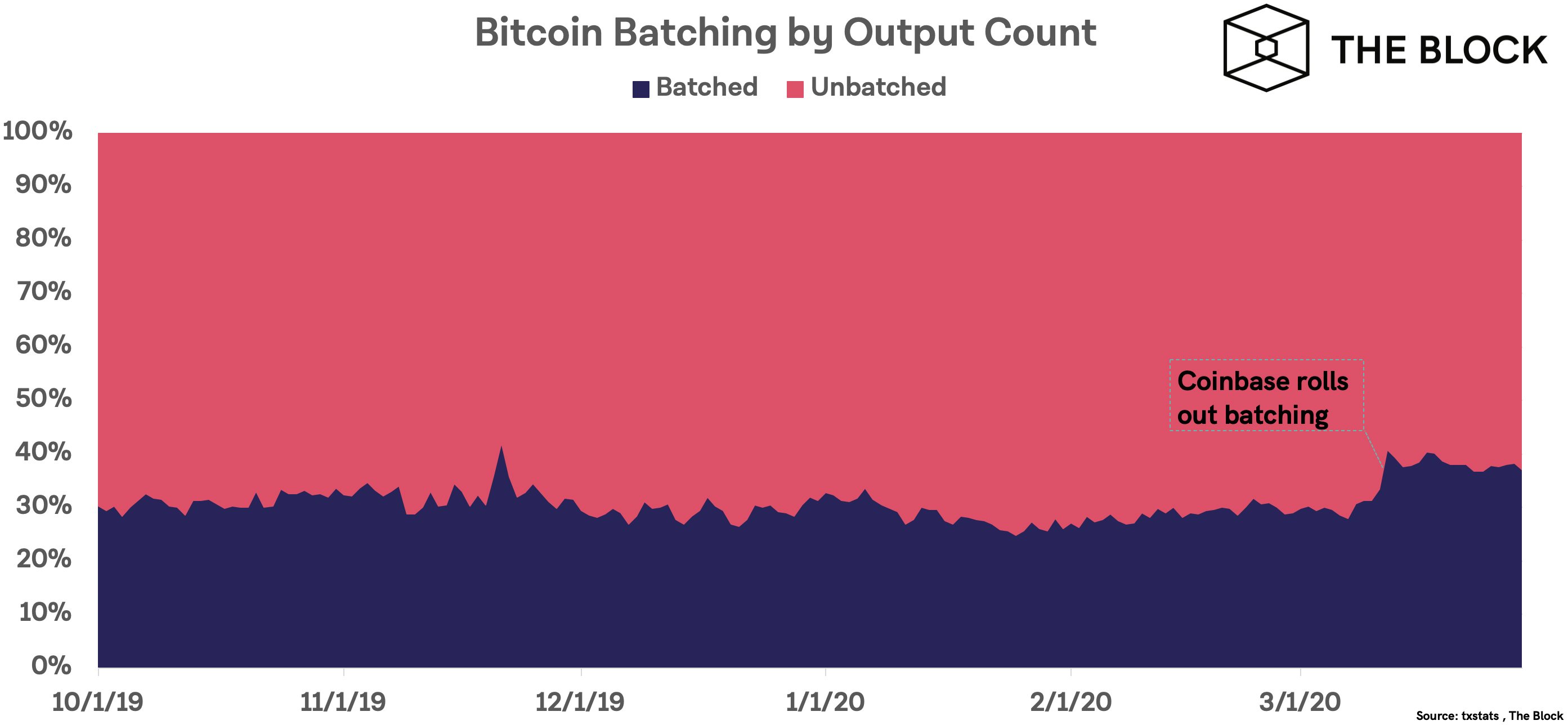 Отчет: объем торгов биткоин-бирж вырос на 61% в первом квартале 2020 года