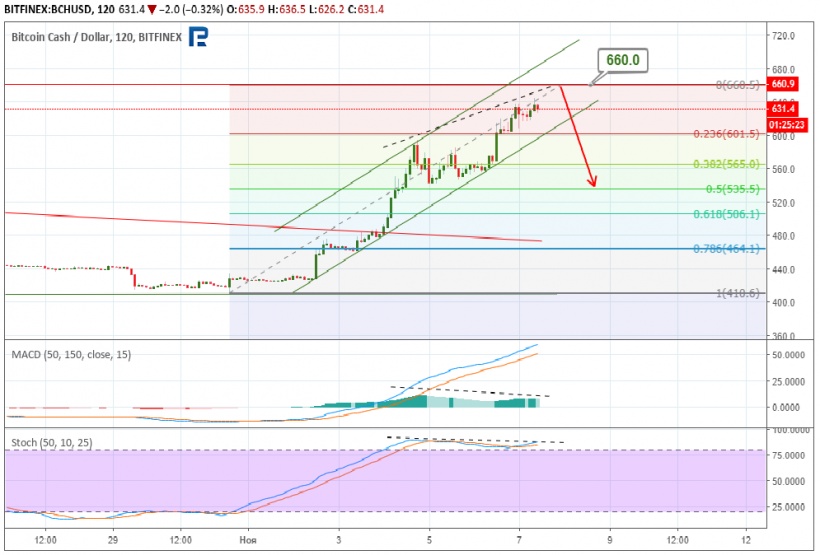 Анализ цен криптовалют: локальное господство быков