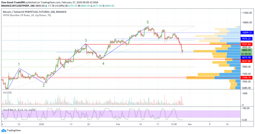 Трейдер назвал причины падения цены биткоина ниже $9000