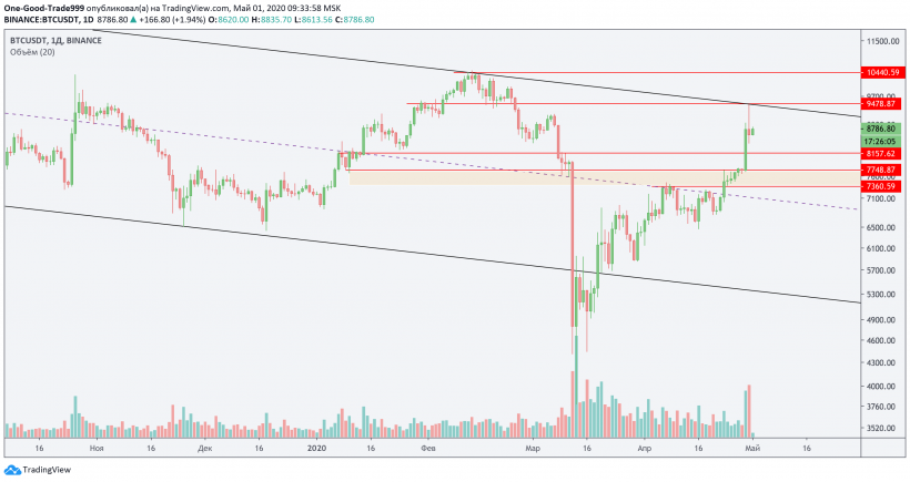 Трейдер рассказал, как поведет себя биткоин после коррекции