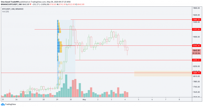Трейдер назвал важную зону сопротивления для цены биткоина