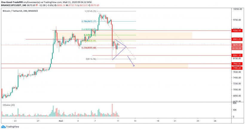 Трейдер назвал зоны сопротивления, сдерживающие рост биткоина после обвала ниже $9000