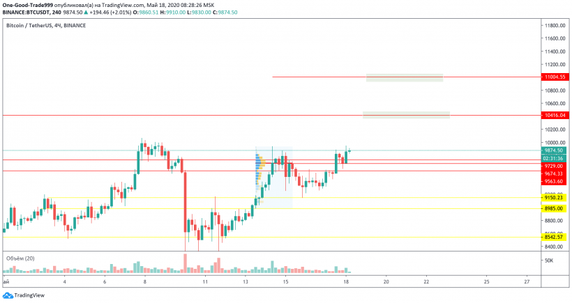 Трейдер рассказал, готова ли цена биткоина пробить $10 000